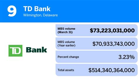 20 banks and thrifts with the largest portfolios of mortgage backed .